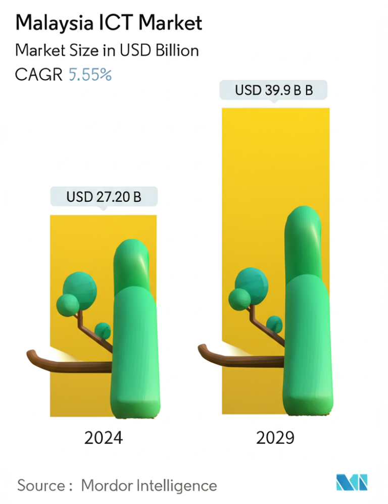 马来西亚资本市场突破4万亿令吉！投资新机遇来临？
